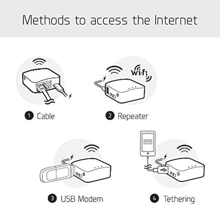 GL.iNet GL-MT300N-V2(Mango) Taşınabilir Mini Seyahat Kablosuz Cep VPN WiFi Yönlendirici - Erişim Noktası/Genişletici/WDS | OpenWrt | 2 x Ethernet Bağlantı Noktası | OpenVPN/Wireguard VPN | USB 2.0