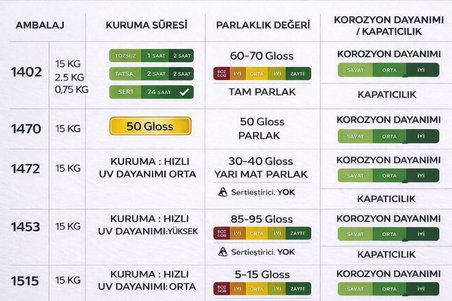 Pamukkale 1472 Rapid Endüstriyel Boya 30-40 Gloss 15 Kg Ral 6009 Köknar Yeşili