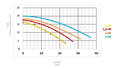 Santem Etag 3Hp, 2,2Kw Monofaze Havuz Pompası