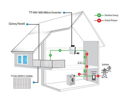 TommaTech 300We 1x240Wp Mikro İnverter Balkon Seti