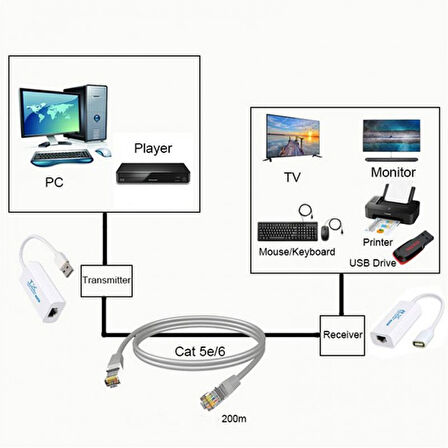 Usb 2.0 to rj45 cat5 cat6 extender 200m ye kadar rj45 ile usb uzatma