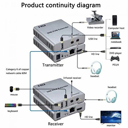HDMI 60m KVM Extender + audio alıcı verici 1080p cat6 hdmı uzatıcı 
