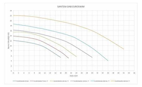 Santem-Dab Euroswım 75M, 0,75Hp-0,5Kw Monofaze Havuz Pompası