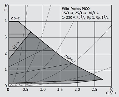 Wilo Yonos PICO 25/1-4 Frekans Konvertörlü Sirkülasyon Pompası 4 mss  2.6 m³/h