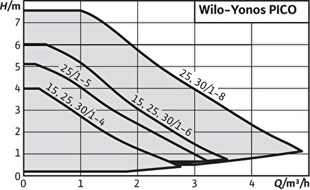 Wilo Yonos PICO 25/1-8 Frekans Konvertörlü Sirkülasyon Pompası 8 mss  4.9 m³/h