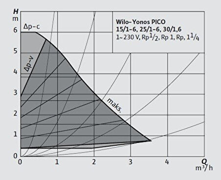 Wilo Yonos PICO 30/1-6 Frekans Konvertörlü Sirkülasyon Pompası 6 mss  3,8 m³/h