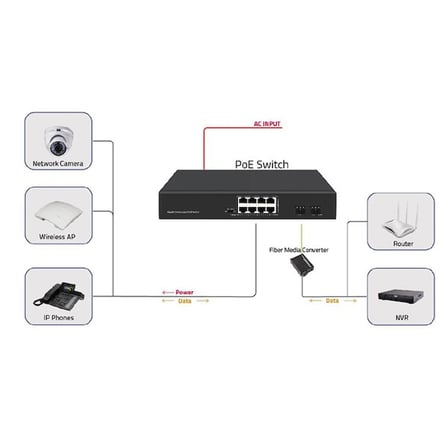 ODS 8port PoE 120w 2-SFP Gigabit Yönetilemez Switch 08ODS-8P2S