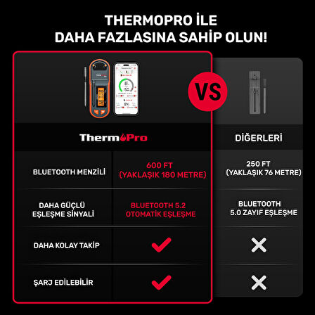 Thermopro TP971 Şarjlı 183m Kablosuz Alarmlı 1Problu Telefon Kontrollü Profesyonel Gıda Termometresi