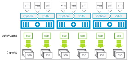 VMware vSAN 7 Standard Lisans Anahtarı