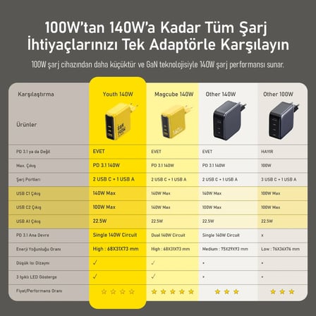 Aohi Starship 10.000 mAh 210W Powerbank, Youth 3 Portlu 140W Şarj Adaptörü Seti