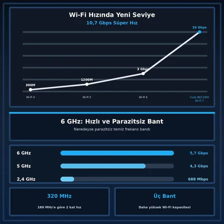 Cudy WR11000 BE11000 Üç Bant Mesh Wi-Fi 7 Router 6 GHz 4x2.5G Portlu MLO 320MHz Qualcomm A53 İşlemci