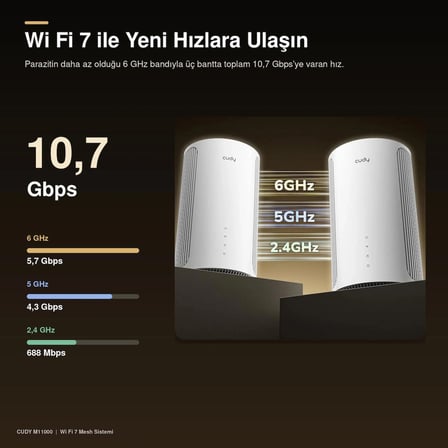  Cudy M11000 BE11000 2.5G Üç Bant Tüm Ev Mesh Wi‑Fi 7 Sistemi 10,7 Gbps 4×2.5G Port MLO 320 MHz 1’li Paket  