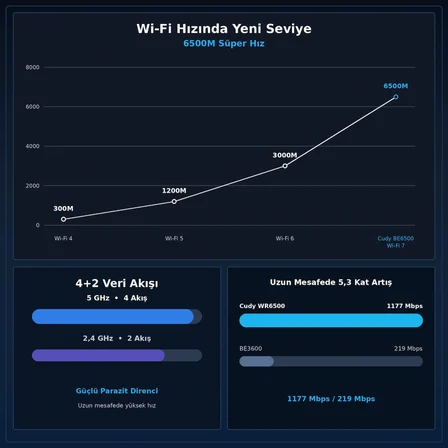 Cudy WR6500 BE6500 Dual-Band Wi-Fi 7 Router Gigabit Portlu MLO 4K QAM Broadcom OFDMA Destekli Ev İçi
