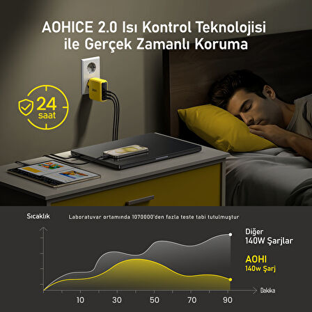 Aohi Youth 3 Portlu Şarj Adaptörü,140W Şarj Cihazı, GaN+ 100W Hızlı Şarj İstasyonu, Sarı