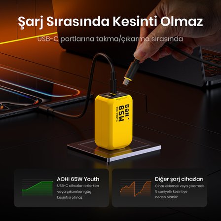 Aohi Youth 3 Portlu Şarj Adaptörü,65W Şarj Cihazı, GaN Hızlı Şarj İstasyonu, Sarı