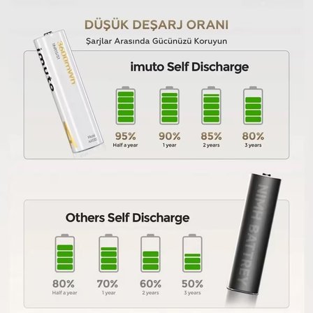 İmuto 3600Mwh Aa Şarj Edilebilir Lityum Pil Seti (4’Lü) Hızlı Şarj Cihazı