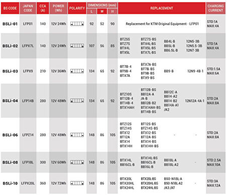 Bs Akü Bslı-03 Lityum İyon Akü Ytx7a Ytx9- Bs Yt9b Yb9 12n9-4b-1