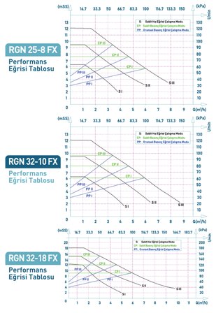 Regen RGN 32/18 FX 260 Watt Frekans Konvertörlü Sirkülasyon Pompası (2" - 1 1/4") 11 m3 Debi - 18 mSS Basınç