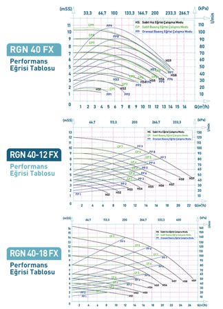 Regen RGN 65 FX 22 Watt Frekans Konvertörlü Sirkülasyon Pompası (DN 65) 45 m3 Debi - 15 mSS Basınç 