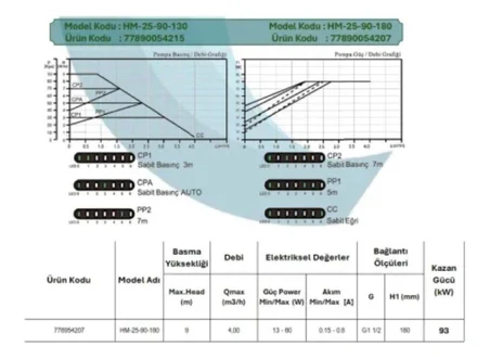 Arıssa HM-25-90-130 - 11/2'' (130MM) Frekans Konvertörlü Sirkülasyon Pompası 4m3-8mSS 93 KW