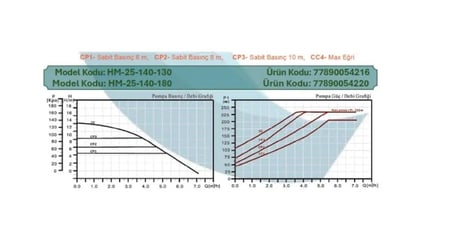 Arissa HM-25-140-130 1 1/2'' Dişli Frekans Kont. Sirkülasyon Pompası