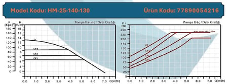 Arissa HM-25-140-180 1 1/2'' Dişli Frekans Kont. Sirkülasyon Pompası