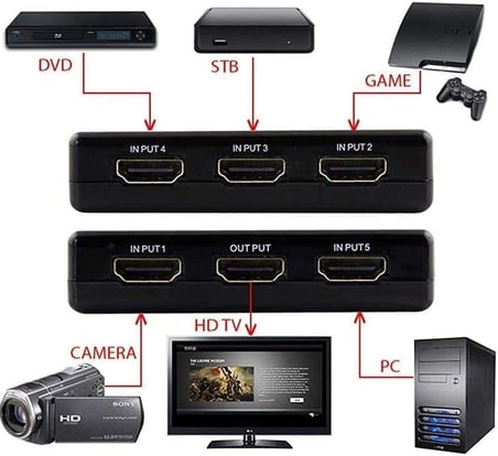 CR54 5 Girişli 1 Çıkışlı 4K Ultra HD Uzaktan Kumandalı HDMI Switch Çoğaltıcı – Otomatik Geçişli Çoklu HDMI Dağıtıcı