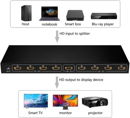 1 Giriş 8 Çıkış Port 1080P FHD HDMI Dağıtıcı Splitter (8li Çoklayıcı)