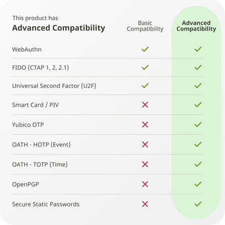 YubiKey 5 Nano - İki Faktör Kimlik Doğrulama USB Güvenlik Anahtarı, USB-A Bağlantı Noktasına Uyar - Çevrimiçi Hesaplarınızı Şifre Than ile Koruyun, Fido Sertifikalı USB Şifre Anahtarı, Ekstra Kompakt 