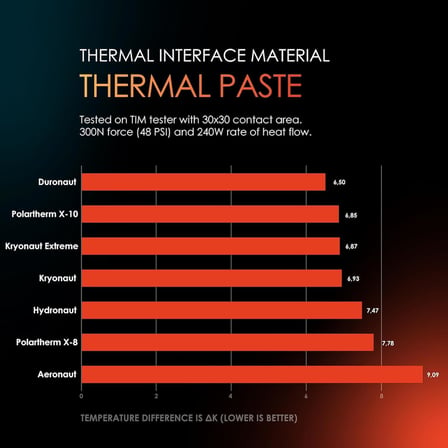 Kryonaut Termal Macun - Bilgisayar ve Konsollardaki tüm İşlemcileri, Grafik Kartlarını ve ısı Alıcıları Soğutmak İçin (1 gram)