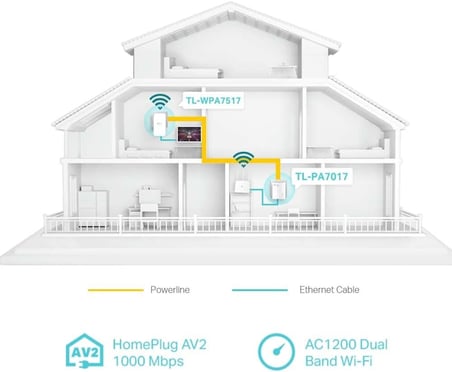 AV1000 Gigabit Powerline ac Wi-Fi Kit, TL-WPA7517 KIT, Gigabit Ethernet, 750 Mbps