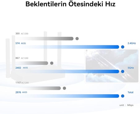 WiFi AX3S Router, Wi-Fi 6 AX3000 Gigabit Çift Bant Kablosuz Yönlendirici, 4 Adet Otomatik Uyarlanan WAN/LAN GE Portu, Wi-Fi Güçlendirici, HomeSec™ Ağ Güvenliği, Siyah Güvenliği, Beyaz