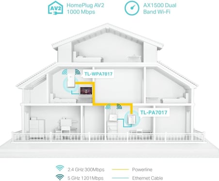TL-WPA7817 KIT, AV1000&AX1500 Mbps, 1× Gigabit Portlu, 4K Video ve Online Oyunlarda Yüksek Performans, EasyMesh Destekli, Tak ve Çalıştır, Powerline Adaptör Kiti