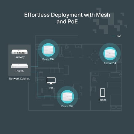 Festa F52, AC1350Mbps, 1 Gigabit Port, Festa Mesh, Kesintisiz Dolaşım, MU-MIMO, Ücretsiz Bulut Yönetimi, PoE ve Pasif PoE Destekli, Dual-Band Wi-Fi 5 Tavan Tipi Access Point