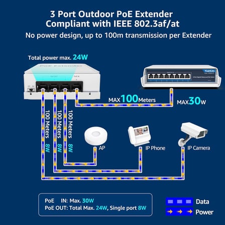 4 Port Outdoor PoE Extender 1'i 3 Arada Çıkış, IEEE 802.3af/at Mini 4 Kanal PoE Tekrarlayıcı IP66 Su Geçirmez, Vlan, 250 m (Toplam 350 m), Duvara Monte Passthrough POE Amplifikatör, Tak ve