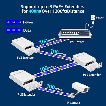 4 Port Outdoor PoE Extender 1'i 3 Arada Çıkış, IEEE 802.3af/at Mini 4 Kanal PoE Tekrarlayıcı IP66 Su Geçirmez, Vlan, 250 m (Toplam 350 m), Duvara Monte Passthrough POE Amplifikatör, Tak ve