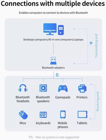PX-AC-BTU50 Bluetooth 5.0 USB Adaptör, Mini Dongle Bluetooth Alıcı, PC Laptop Notebook İçin Kablosuz Bluetooth Çevirici, Windows 10/11 Tak Çalıştır USB Bluetooth Dongle