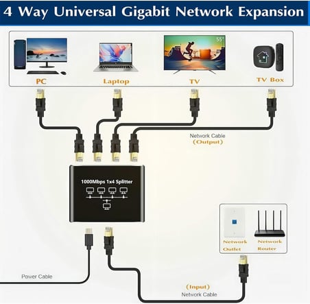 Ethernet Splitter, Gigabit Ağ Bölücü, Bilgisayar, Hub, Anahtar, Yönlendirici 1x4 Portlu, Evrensel Ağ Genişletici, USB-C Güç Girişli, 1000Mbps RJ45 LAN İnternet Splitter Eşzamanlı Çalışma