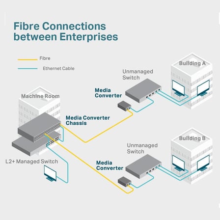 MC110CS, Fast Ethernet Medya Dönüştürücü