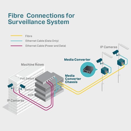 MC110CS, Fast Ethernet Medya Dönüştürücü