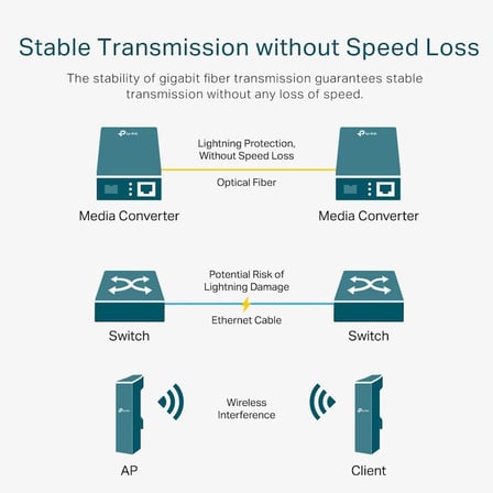 MC110CS, Fast Ethernet Medya Dönüştürücü