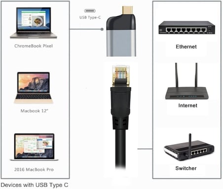 3.1 Type - C to Ethernet RJ45 Adaptör Çevirici 1/1000 1 Gigabit Tip C Ethernet Ağ LAN Adaptörü Macbook ve Type C çıkışlı Notebook Dizüstü Bilgisiyar Uyumlu S-1725