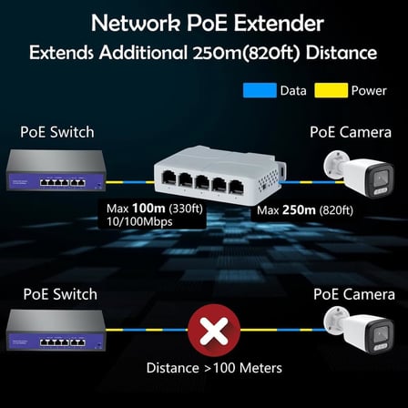 5 Port 10/100 Mbps POE Genişletici 1 in 4 Out Ağ Anahtarı Tekrarlayıcı IEEE802.3af/at/bt PoE Anahtarı NVR IPC için 1 Adet