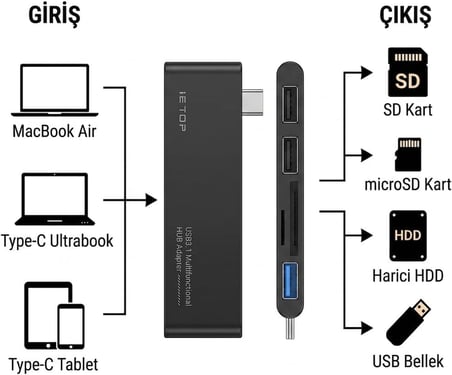 5 in 1 Type-C Hub Adaptör - USB 3.1 Süper Hızlı Veri Aktarımı, SD & MicroSD (TF) Çift Kart Okuyucu, 2 Port USB 2.0 Çoklu Dönüştürücü, MacBook, Laptop ve Tablet Uyumlu Kart Okuyucu Hub