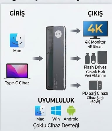 Type-C Multiport Hub Adaptör, HDMI, USB-A, USB-C, 5 in 1