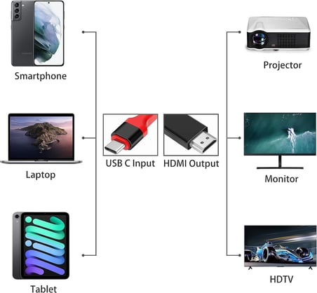 USB-C to HDMI Kablosu 1,8 m 4K - MacBook Pro, iPad Air, Chromebook, Surface Book, Galaxy S20/S22 ve Daha Fazlası İçin