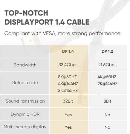 8K 60Hz 4K 144Hz v1.4 DisplayPort Görüntü ve Ses Aktarım Kablosu 3 Metre
