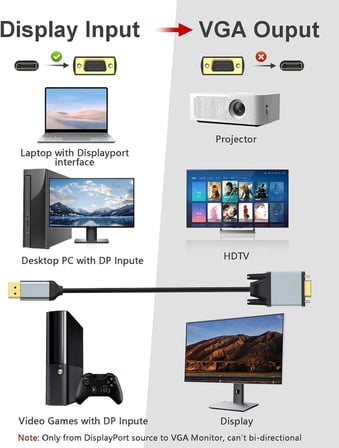 STORE DisplayPort to VGA Dönüştürücü Kablo, 1080p 60Hz Full HD Görüntü Aktarımı, Tek Yönlü DP → VGA Adaptör, Monitör ve Projeksiyon Uyumlu (Displayport to VGA) | ZR1161