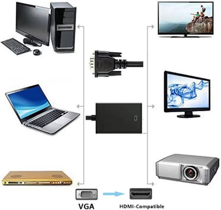 VGA to HDMI Çevirici Adaptör 3.5 Mm Ses Girişli (HDMI Çıkışı Vga ya dönüştürmez)