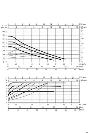 EVOSTA2 40-70/130 (1") 5-35 W / 0,4 - 3,6 m³/h  /  6,9 - 0,8 mss / F 1" ( G 1” ½)